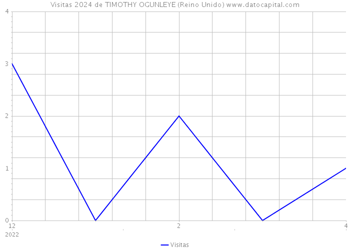 Visitas 2024 de TIMOTHY OGUNLEYE (Reino Unido) 