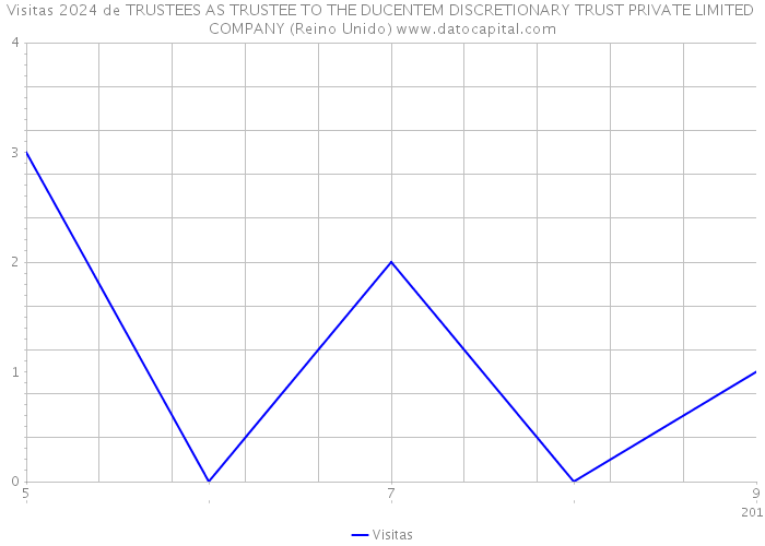 Visitas 2024 de TRUSTEES AS TRUSTEE TO THE DUCENTEM DISCRETIONARY TRUST PRIVATE LIMITED COMPANY (Reino Unido) 