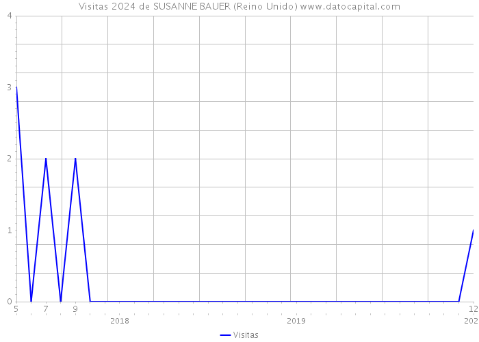 Visitas 2024 de SUSANNE BAUER (Reino Unido) 