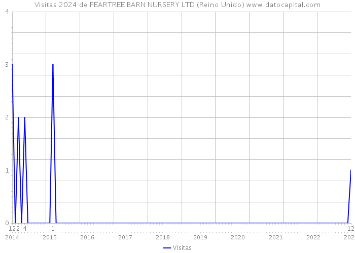 Visitas 2024 de PEARTREE BARN NURSERY LTD (Reino Unido) 