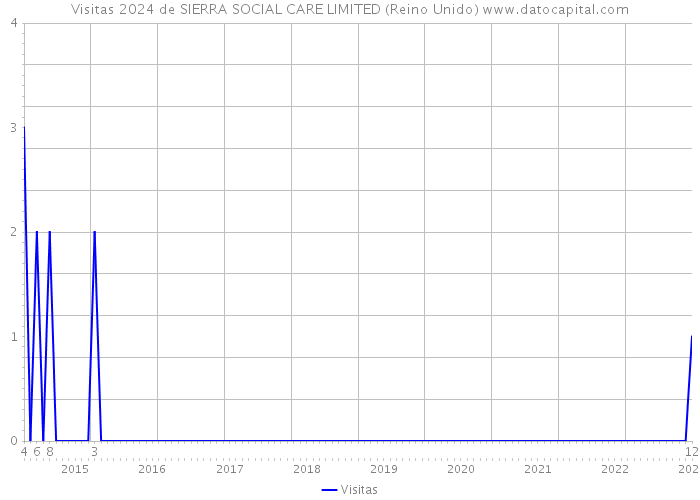 Visitas 2024 de SIERRA SOCIAL CARE LIMITED (Reino Unido) 