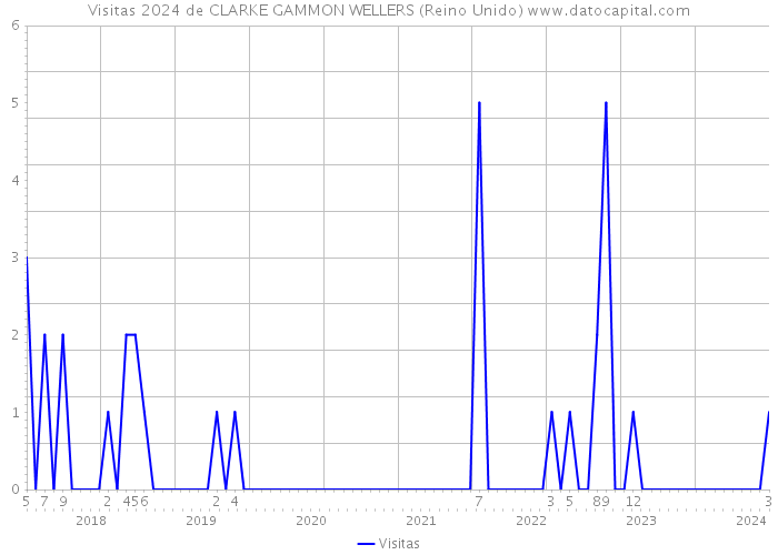 Visitas 2024 de CLARKE GAMMON WELLERS (Reino Unido) 