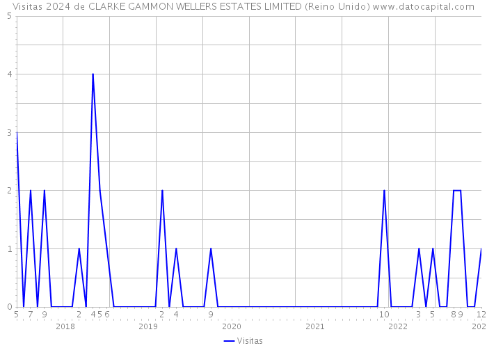 Visitas 2024 de CLARKE GAMMON WELLERS ESTATES LIMITED (Reino Unido) 