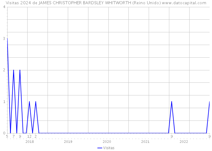 Visitas 2024 de JAMES CHRISTOPHER BARDSLEY WHITWORTH (Reino Unido) 