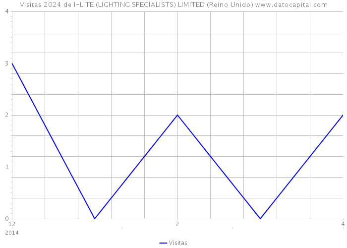 Visitas 2024 de I-LITE (LIGHTING SPECIALISTS) LIMITED (Reino Unido) 