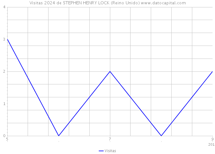 Visitas 2024 de STEPHEN HENRY LOCK (Reino Unido) 