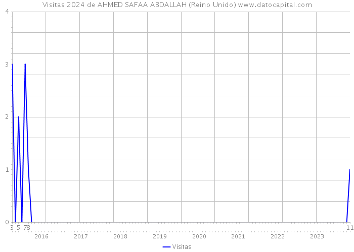 Visitas 2024 de AHMED SAFAA ABDALLAH (Reino Unido) 