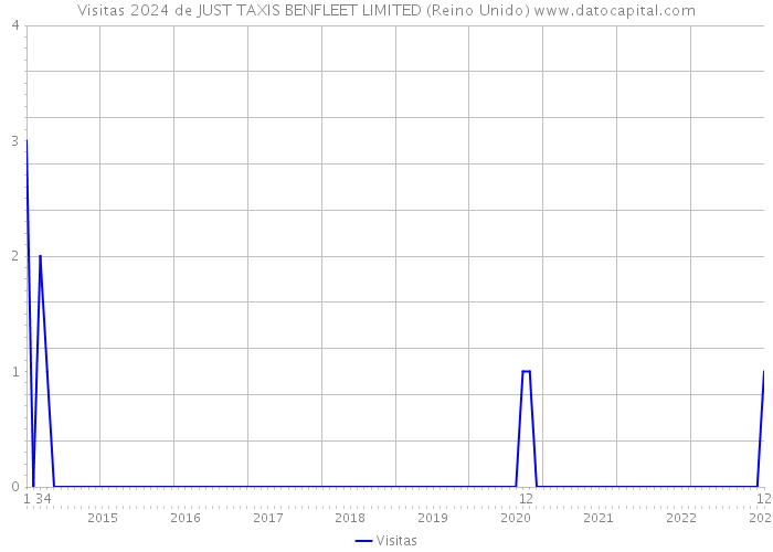 Visitas 2024 de JUST TAXIS BENFLEET LIMITED (Reino Unido) 