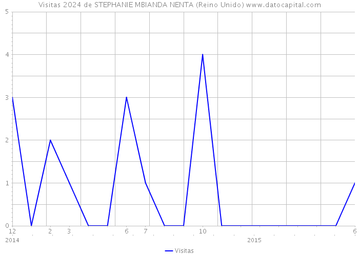 Visitas 2024 de STEPHANIE MBIANDA NENTA (Reino Unido) 