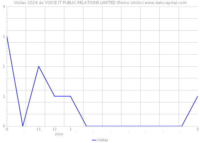 Visitas 2024 de VOICE IT PUBLIC RELATIONS LIMITED (Reino Unido) 