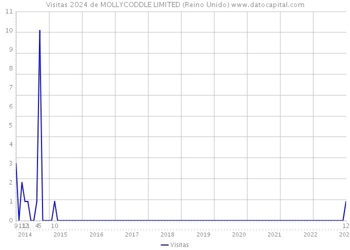 Visitas 2024 de MOLLYCODDLE LIMITED (Reino Unido) 