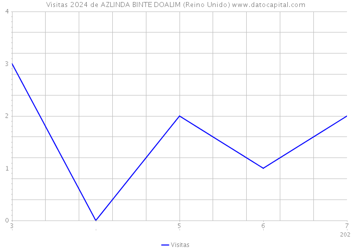 Visitas 2024 de AZLINDA BINTE DOALIM (Reino Unido) 