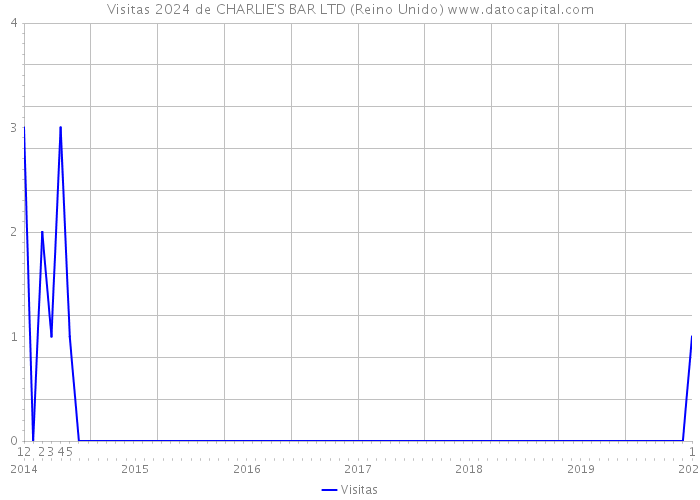 Visitas 2024 de CHARLIE'S BAR LTD (Reino Unido) 