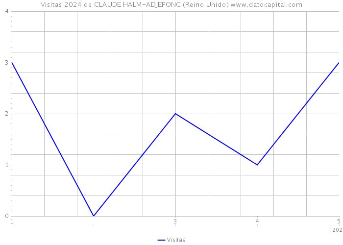 Visitas 2024 de CLAUDE HALM-ADJEPONG (Reino Unido) 