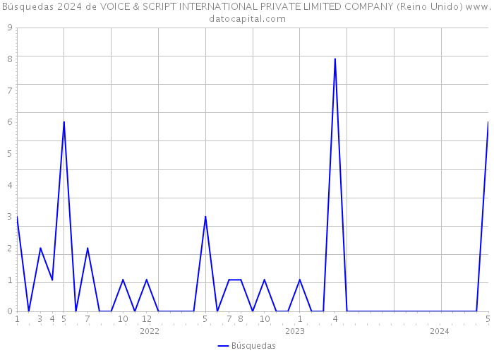 Búsquedas 2024 de VOICE & SCRIPT INTERNATIONAL PRIVATE LIMITED COMPANY (Reino Unido) 