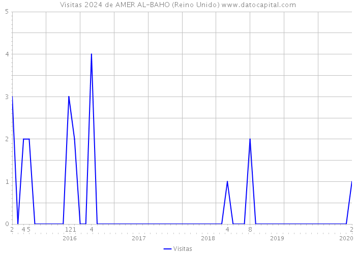 Visitas 2024 de AMER AL-BAHO (Reino Unido) 