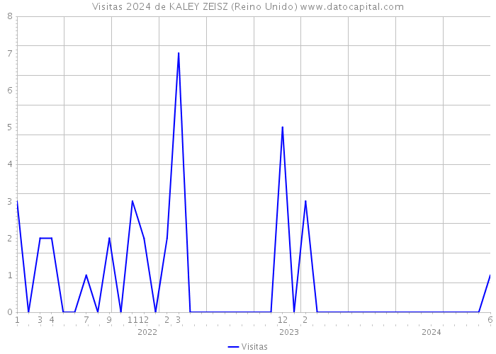 Visitas 2024 de KALEY ZEISZ (Reino Unido) 