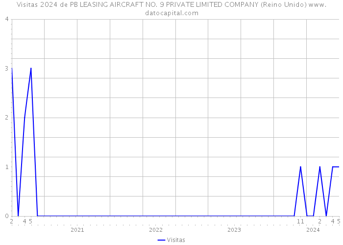 Visitas 2024 de PB LEASING AIRCRAFT NO. 9 PRIVATE LIMITED COMPANY (Reino Unido) 