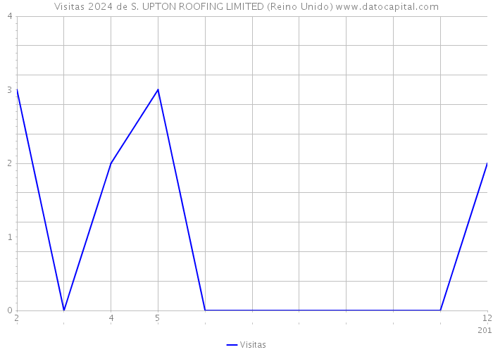 Visitas 2024 de S. UPTON ROOFING LIMITED (Reino Unido) 