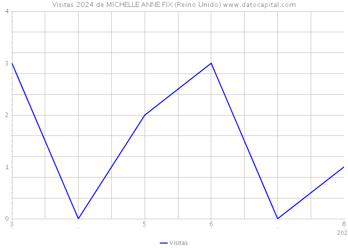 Visitas 2024 de MICHELLE ANNE FIX (Reino Unido) 