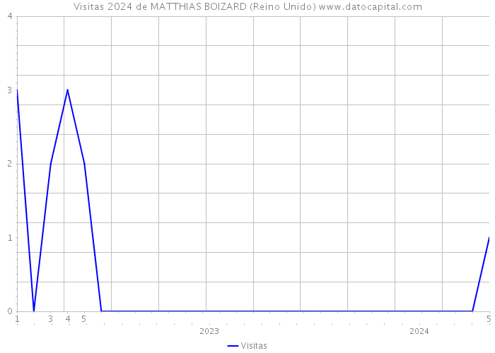 Visitas 2024 de MATTHIAS BOIZARD (Reino Unido) 