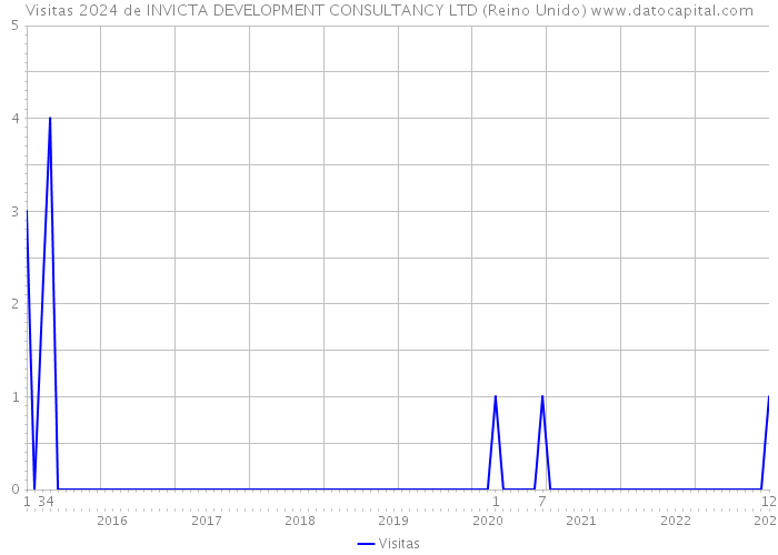 Visitas 2024 de INVICTA DEVELOPMENT CONSULTANCY LTD (Reino Unido) 