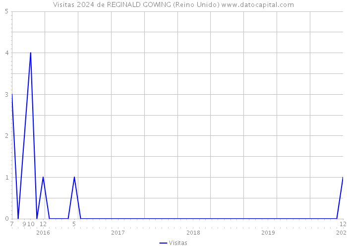 Visitas 2024 de REGINALD GOWING (Reino Unido) 