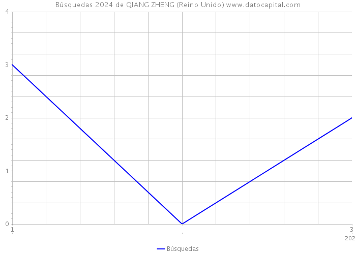 Búsquedas 2024 de QIANG ZHENG (Reino Unido) 