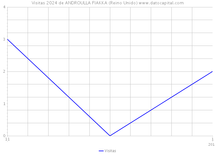 Visitas 2024 de ANDROULLA FIAKKA (Reino Unido) 