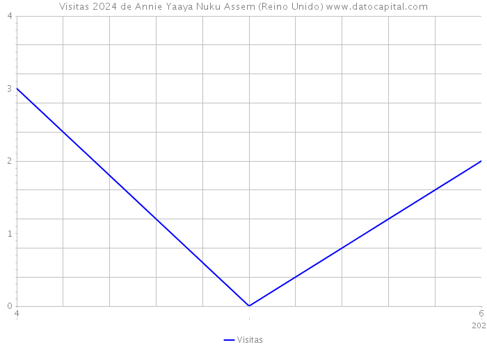 Visitas 2024 de Annie Yaaya Nuku Assem (Reino Unido) 