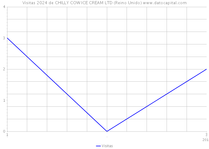 Visitas 2024 de CHILLY COW ICE CREAM LTD (Reino Unido) 