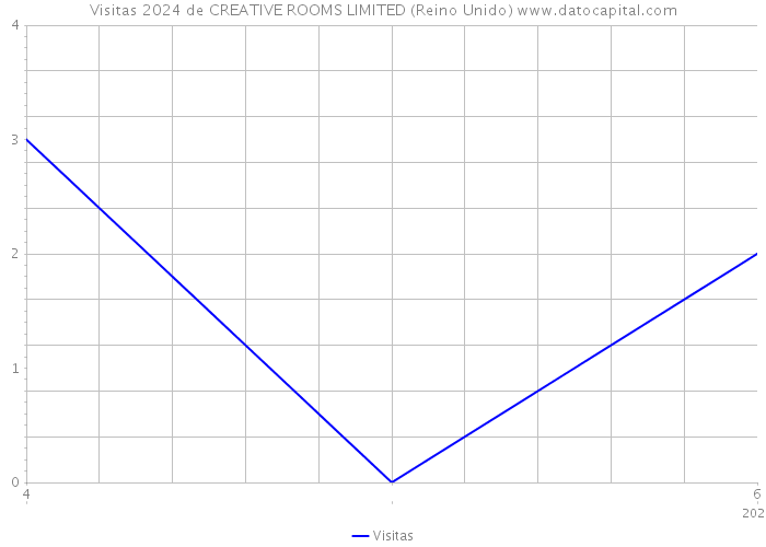 Visitas 2024 de CREATIVE ROOMS LIMITED (Reino Unido) 