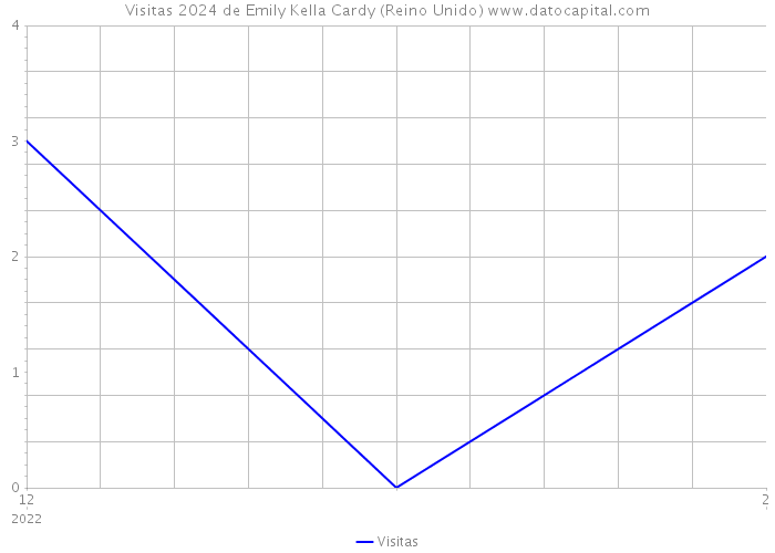 Visitas 2024 de Emily Kella Cardy (Reino Unido) 