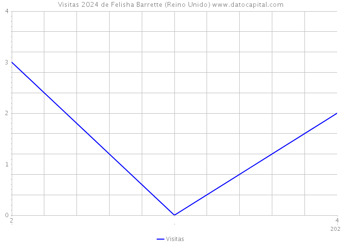 Visitas 2024 de Felisha Barrette (Reino Unido) 