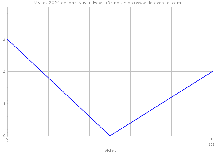 Visitas 2024 de John Austin Howe (Reino Unido) 