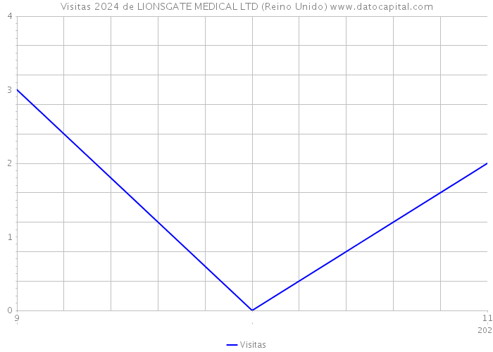 Visitas 2024 de LIONSGATE MEDICAL LTD (Reino Unido) 