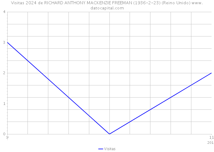 Visitas 2024 de RICHARD ANTHONY MACKENZIE FREEMAN (1936-2-23) (Reino Unido) 
