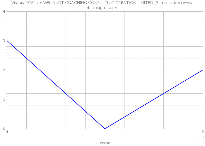 Visitas 2024 de WEILANDT COACHING CONSULTING CREATION LIMITED (Reino Unido) 