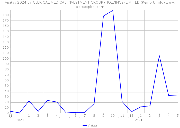 Visitas 2024 de CLERICAL MEDICAL INVESTMENT GROUP (HOLDINGS) LIMITED (Reino Unido) 