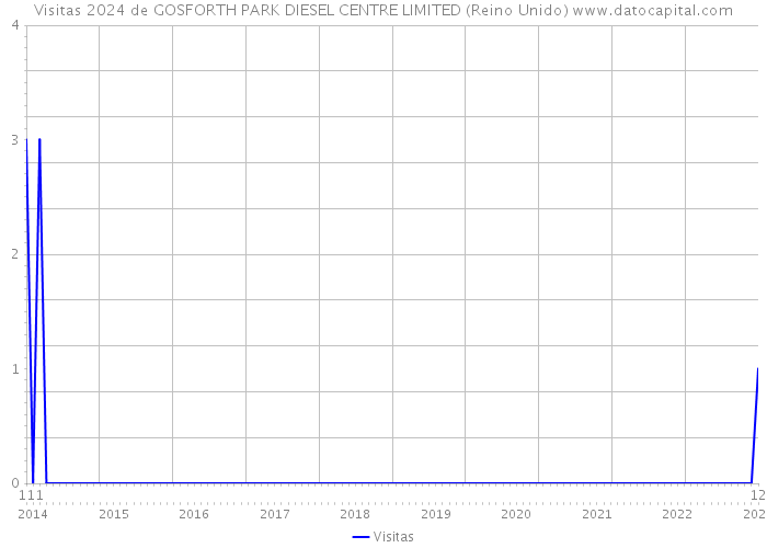 Visitas 2024 de GOSFORTH PARK DIESEL CENTRE LIMITED (Reino Unido) 