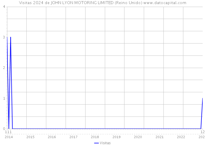 Visitas 2024 de JOHN LYON MOTORING LIMITED (Reino Unido) 