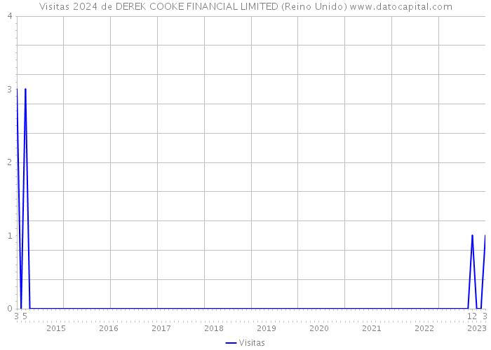 Visitas 2024 de DEREK COOKE FINANCIAL LIMITED (Reino Unido) 