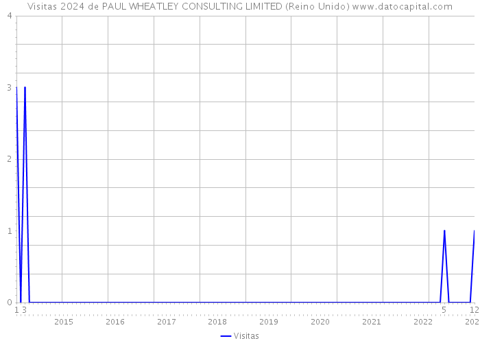 Visitas 2024 de PAUL WHEATLEY CONSULTING LIMITED (Reino Unido) 