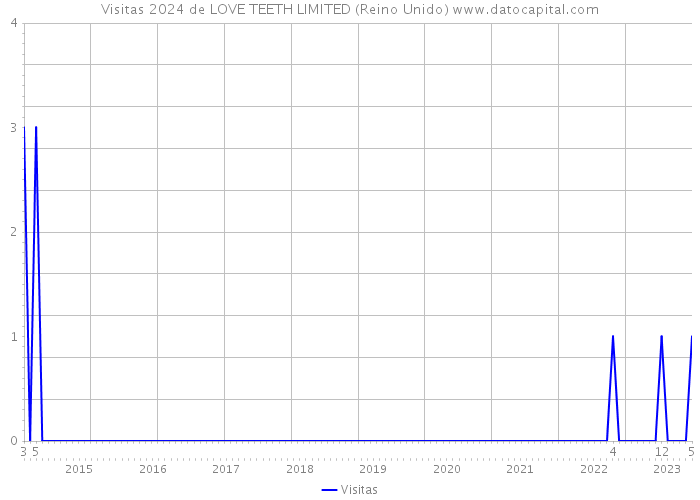 Visitas 2024 de LOVE TEETH LIMITED (Reino Unido) 