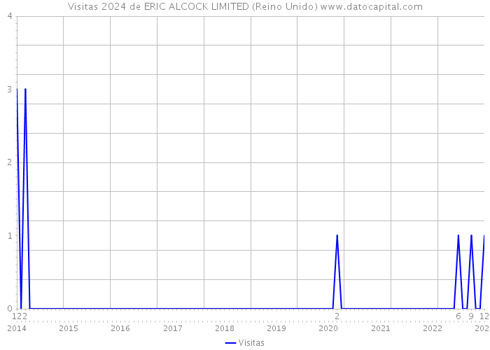 Visitas 2024 de ERIC ALCOCK LIMITED (Reino Unido) 