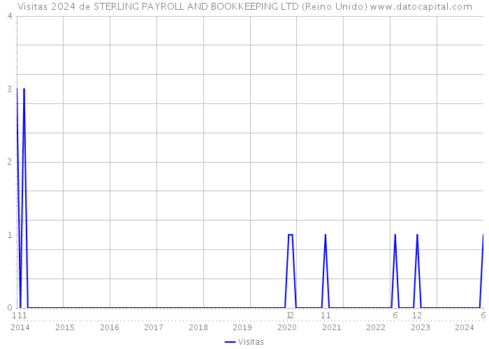 Visitas 2024 de STERLING PAYROLL AND BOOKKEEPING LTD (Reino Unido) 