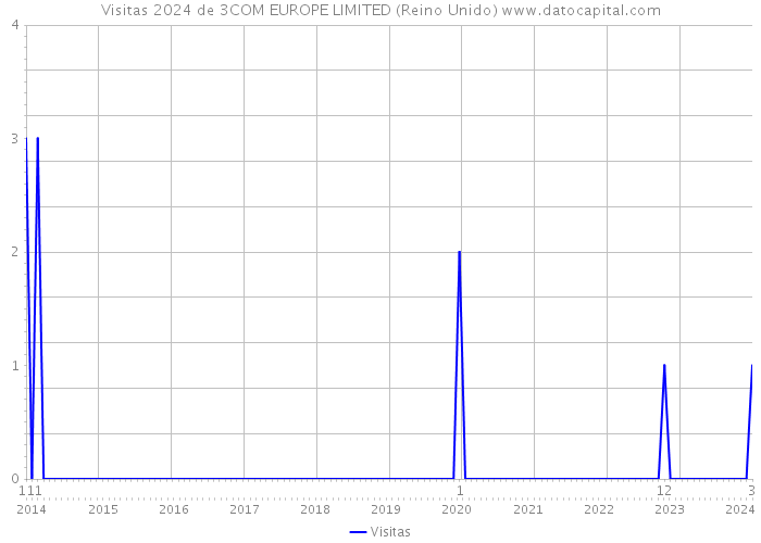 Visitas 2024 de 3COM EUROPE LIMITED (Reino Unido) 