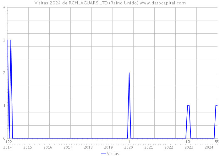 Visitas 2024 de RCH JAGUARS LTD (Reino Unido) 