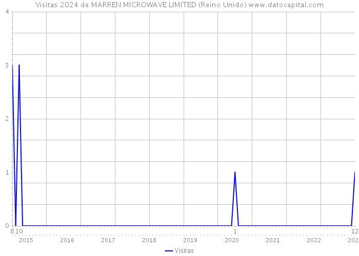 Visitas 2024 de MARREN MICROWAVE LIMITED (Reino Unido) 