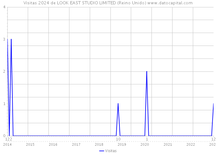 Visitas 2024 de LOOK EAST STUDIO LIMITED (Reino Unido) 